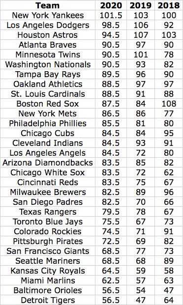 2020 MLB Team Win Totals